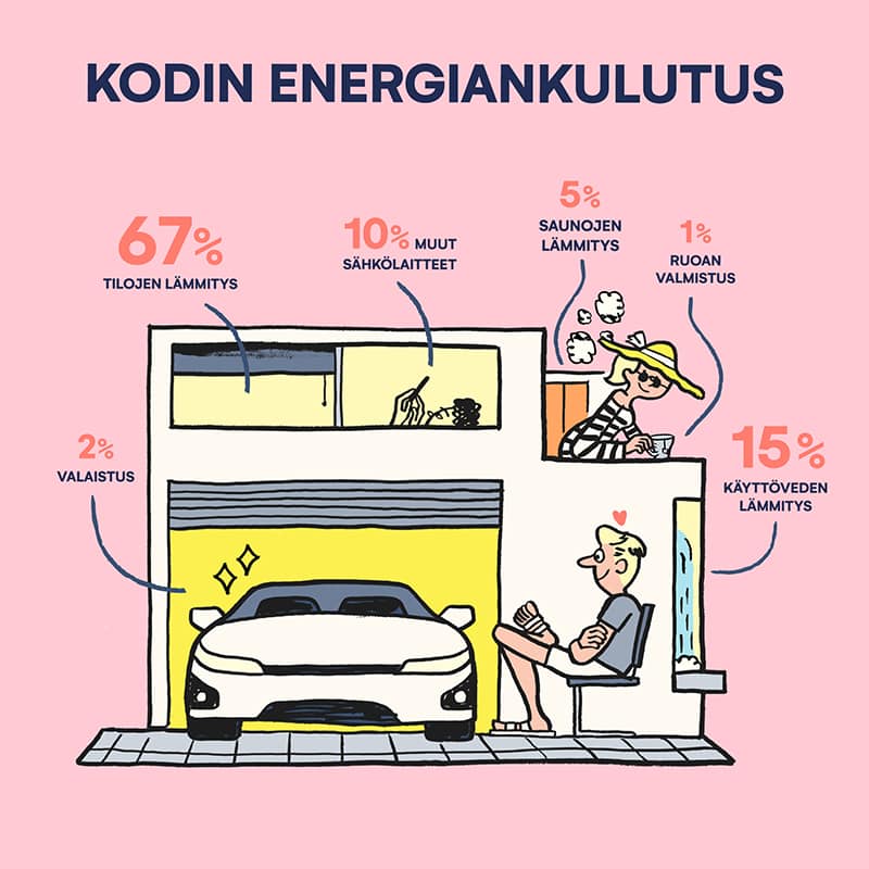 Säästä energiaa