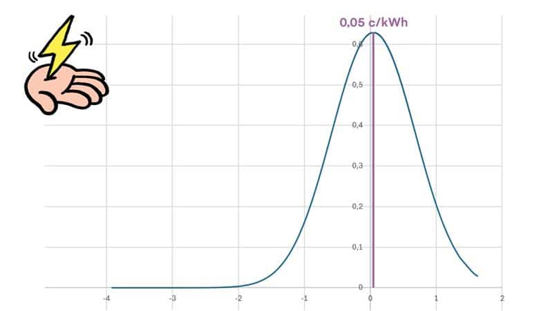 Kulutusvaikutus tarkoittaa asiakkaan kulutuksella painotetun keskihinnan ja pörssisähkön keskihinnan erotusta. Suuressa osassa Oomi Jousto-sopimuksia kulutusvaikutus toteutuu keskiarvon 0,05 c/kWh hintatasolle.