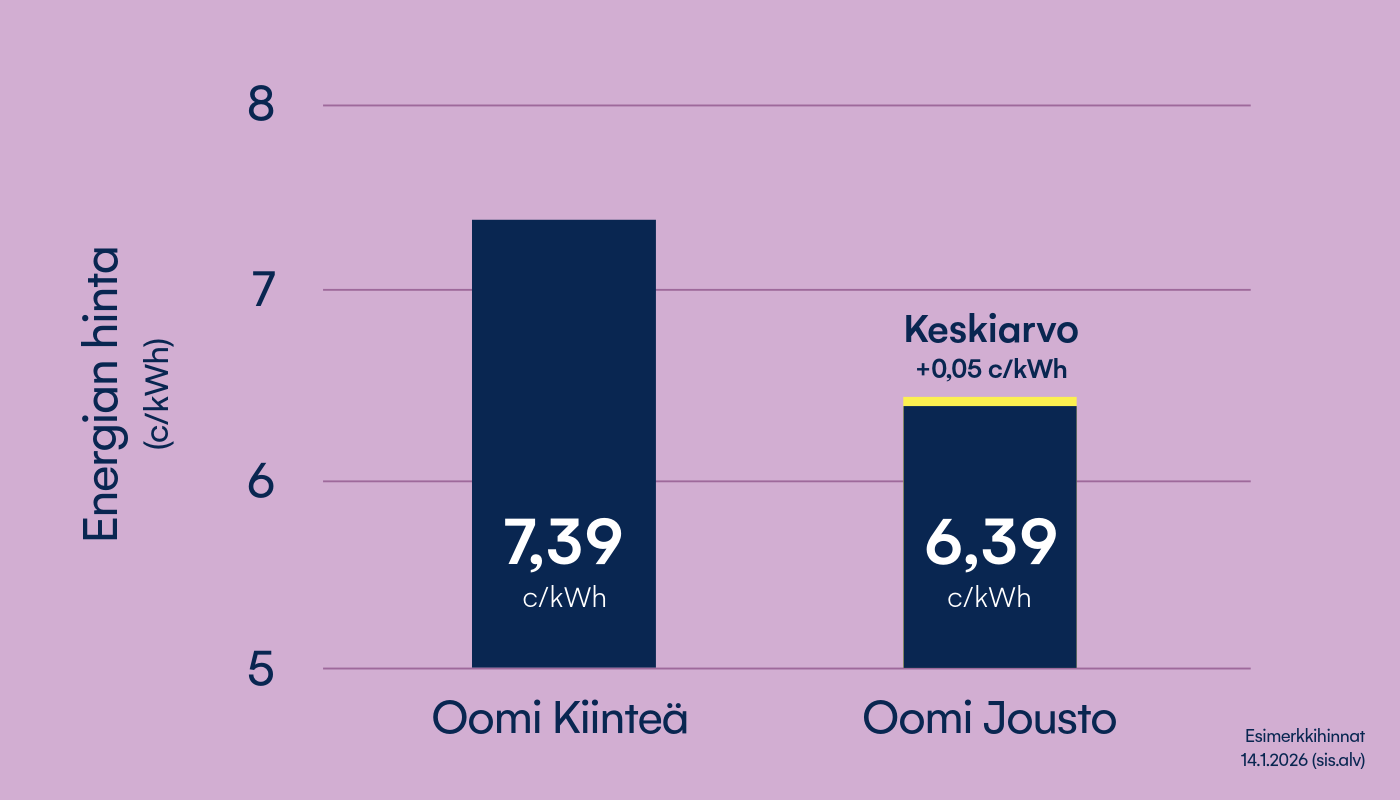 Oomi Jousto -asiakkaista 99 % pääsee alle Oomi Kiinteän hinnan ajoittamalla kulutustaan. Jousto-asiakkaidemme kulutusvaikutuksen keskiarvo on +0,05 c/kWh*.