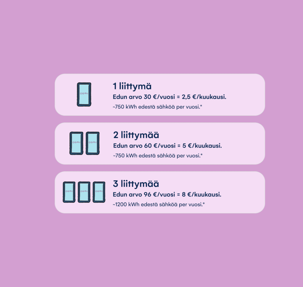 Kuvaus edun arvosta. 1 liittymällä edun arvo on 30 €/vuosi eli noin 2,5 € kuukaudessa. 2 liittymällä edun arvo on 60 €/vuosi eli noin 5 € kuukaudessa. 3 liittymällä edun arvo on 96 €/vuosi eli noin 8 € kuukaudessa.