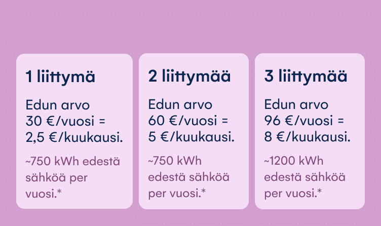 Kuvaus edun arvosta. 1 liittymällä edun arvo on 30 €/vuosi eli noin 2,5 € kuukaudessa. 2 liittymällä edun arvo on 60 €/vuosi eli noin 5 € kuukaudessa. 3 liittymällä edun arvo on 96 €/vuosi eli noin 8 € kuukaudessa.